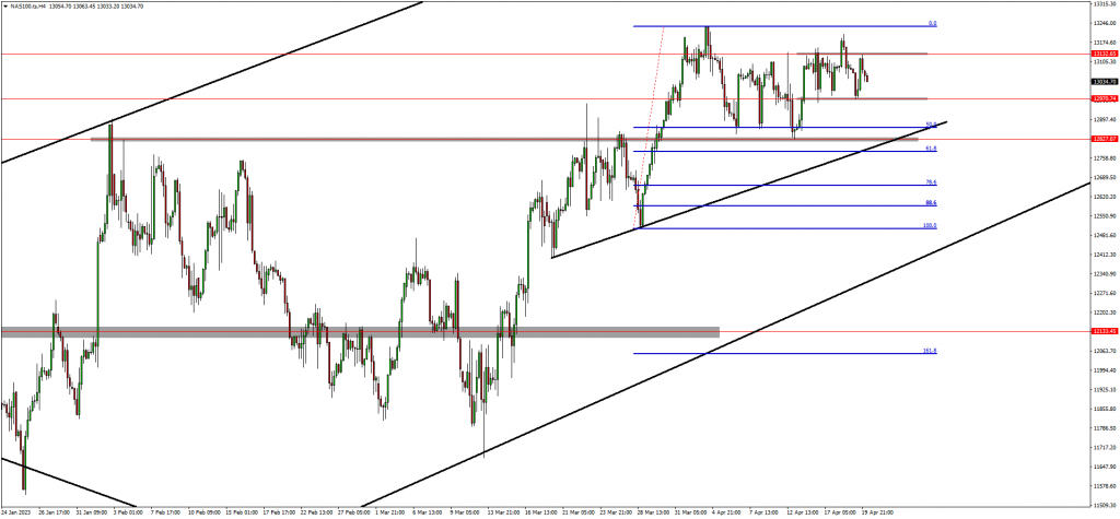 Traders Anticipate Retracements On GOLD and Indices