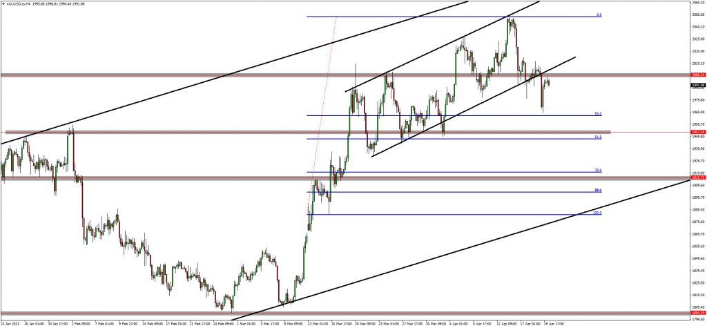 Traders Anticipate Retracements On GOLD and Indices