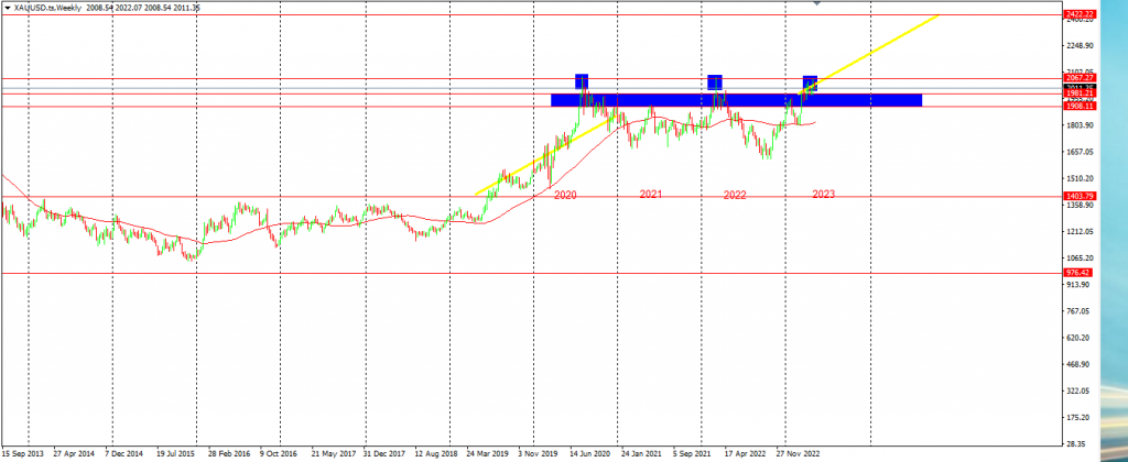 Traders Anticipate A Period of Consolidation On Gold & EURUSD