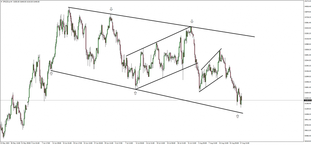 EURGBP & Nikkei Setups Compete